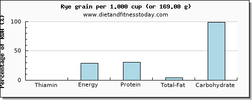 thiamin and nutritional content in thiamine in rye